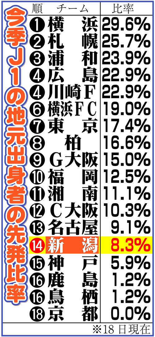 【イラスト】今季Ｊ１の地元出身者の先発比率