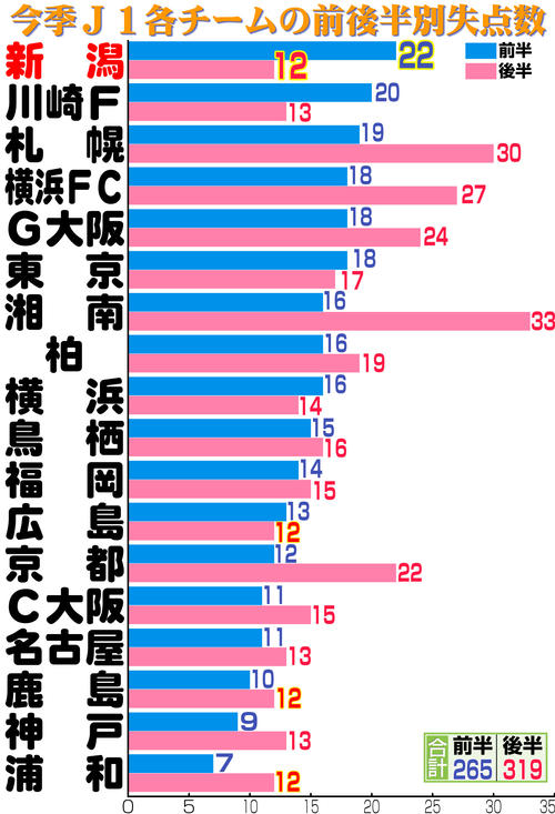 【イラスト】今季Ｊ１各チームの前後半別失点数