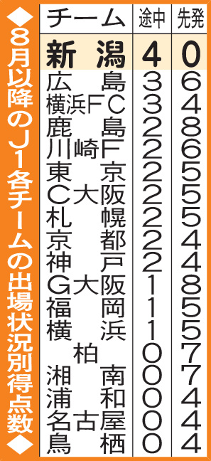 ８月以降のJ1各チームの出場状況別得点数