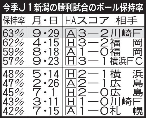 今季、新潟の勝利試合のボール保持率