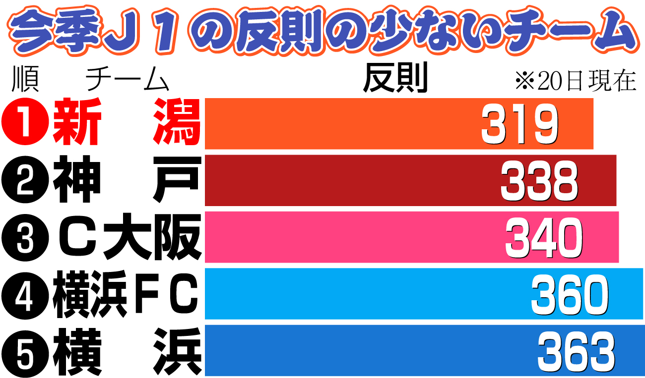 【イラスト】今季Ｊ１の反則の少ないチーム