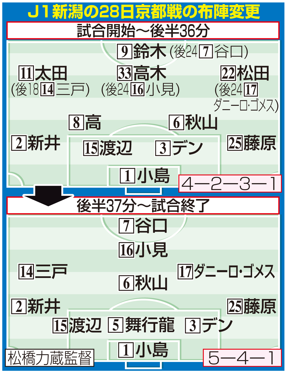 【イラスト】Ｊ１新潟の28日京都戦の布陣変更