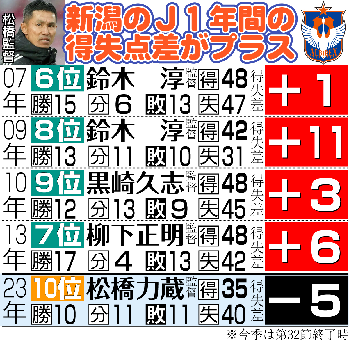 【イラスト】新潟のＪ１年間の得失点差がプラス