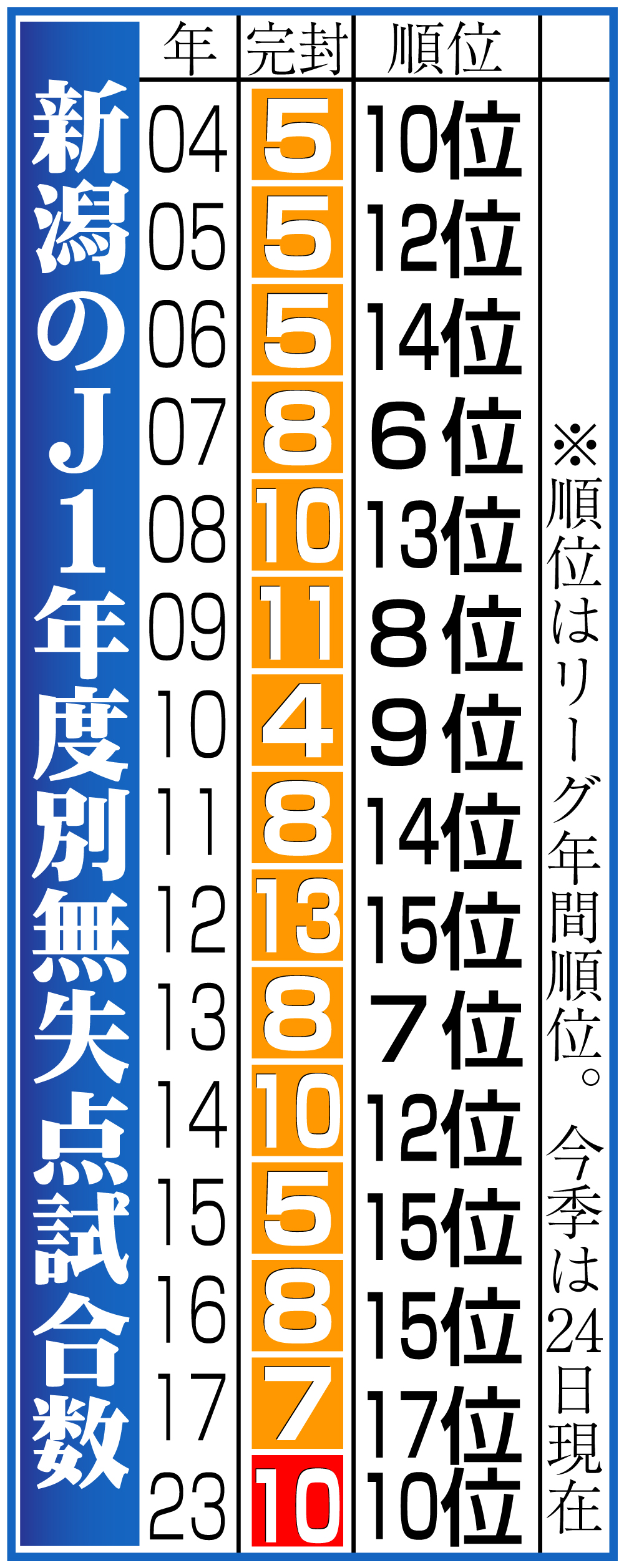 【イラスト】新潟のＪ１年度別無失点試合数