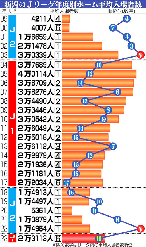 【イラスト】新潟のＪリーグ年度別ホーム平均入場者数