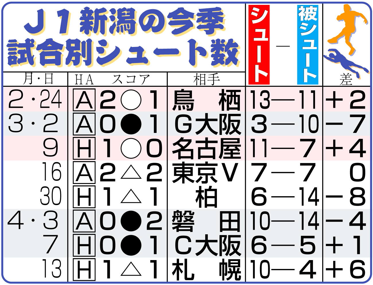 【イラスト】Ｊ１新潟の今季試合別シュート数