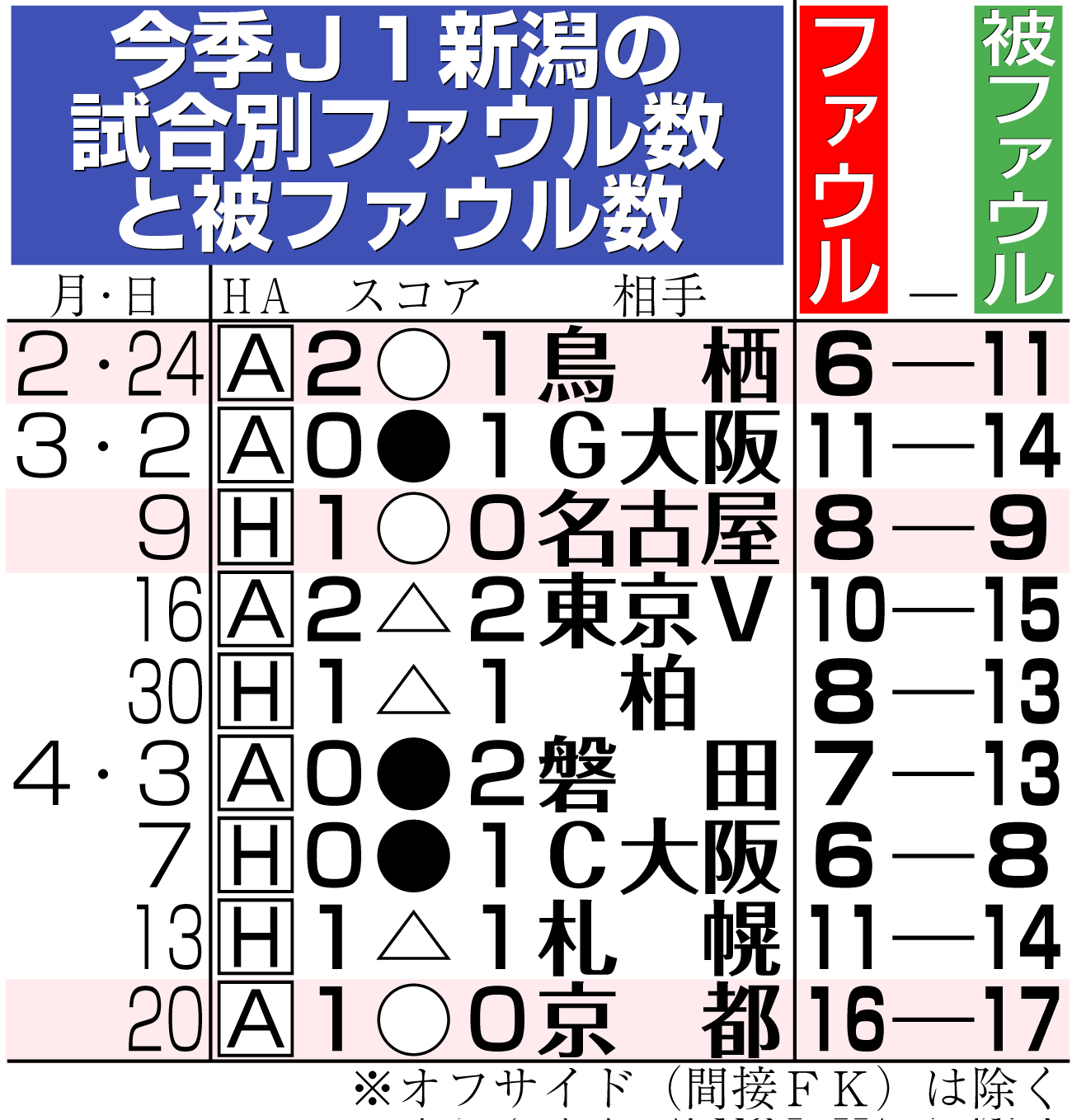 【イラスト】今季Ｊ１新潟の試合別ファウル数と被ファウル数