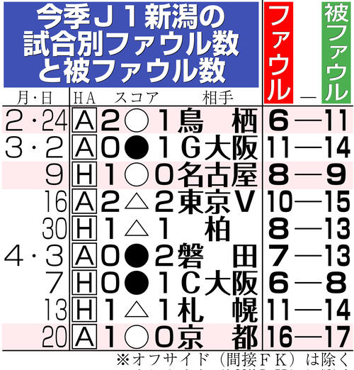 【イラスト】今季Ｊ１新潟の試合別ファウル数と被ファウル数