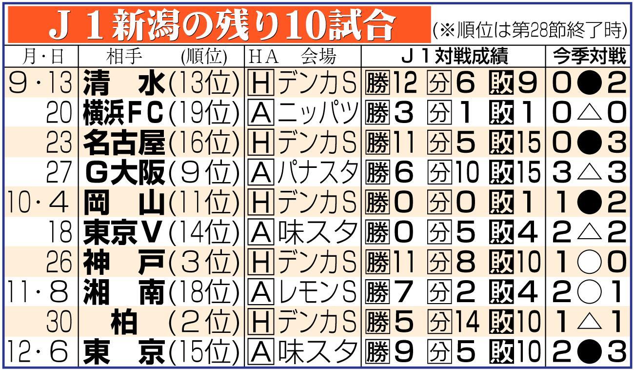 【イラスト】Ｊ１新潟の残り10試合