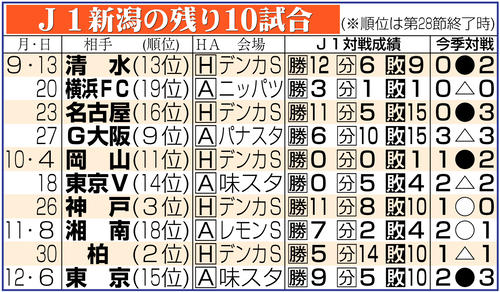【イラスト】Ｊ１新潟の残り10試合