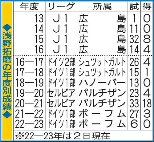 浅野拓磨の年度別成績