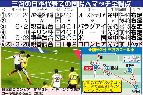 【イラスト】三笘の日本代表での国際Ａマッチ全得点