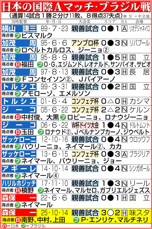 【イラスト】日本の国際Aマッチ・ブラジル戦