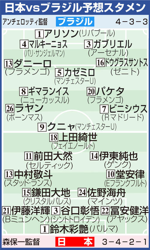 【イラスト】日本対ブラジルの予想スタメン