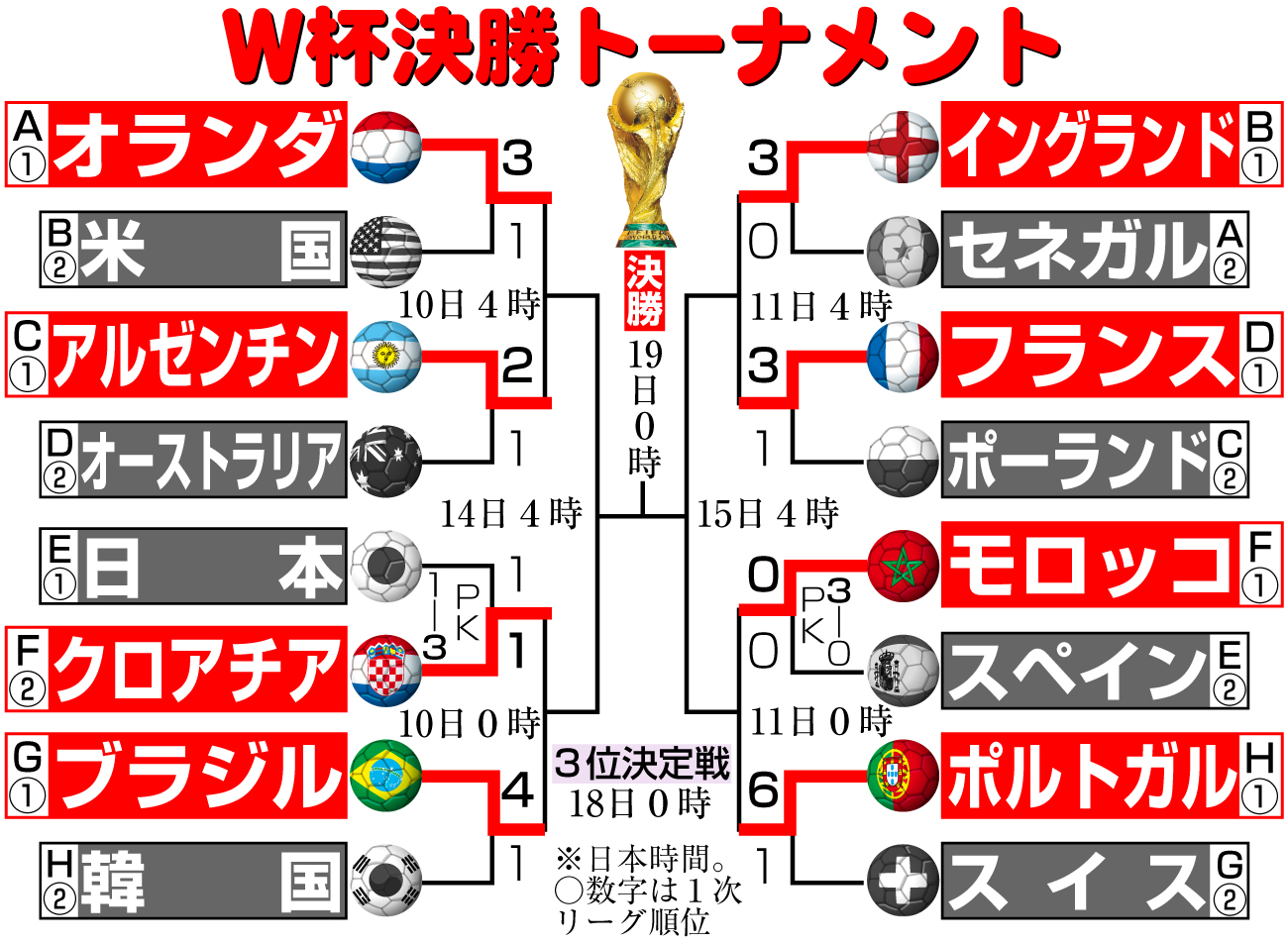 【イラスト】Ｗ杯決勝トーナメント組み合わせ