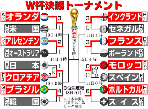 【イラスト】Ｗ杯決勝トーナメント組み合わせ