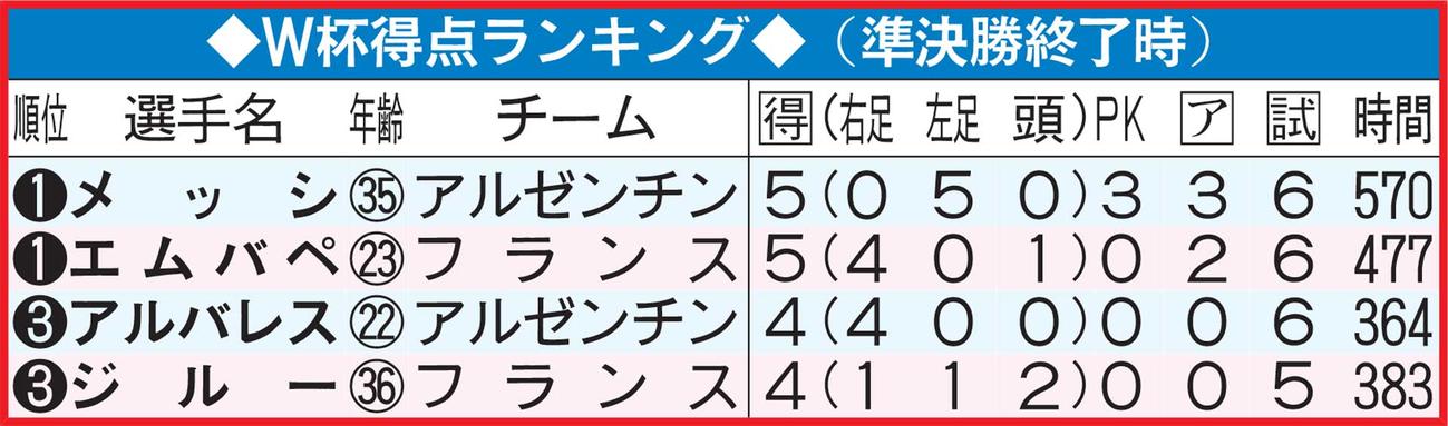 W杯得点ランキング（準決勝終了時）