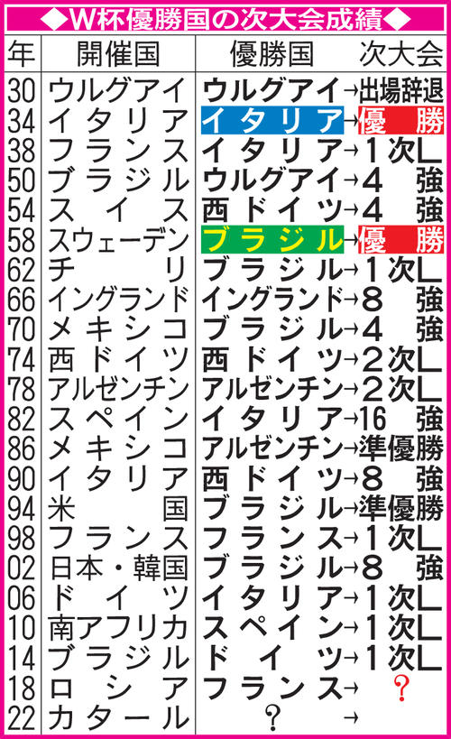 Ｗ杯優勝国の次大会成績