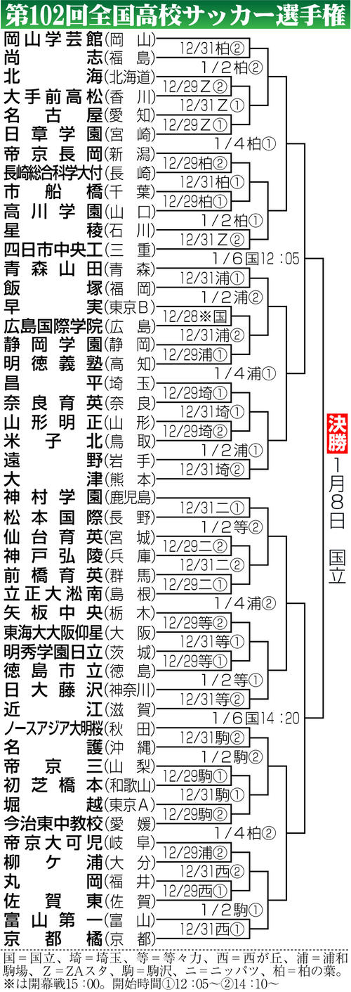 【イラスト】第102回全国高校サッカー選手権の組み合わせ