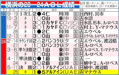 【イラスト】横浜の23―24ＡＣＬ成績