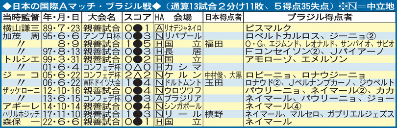 【表】日本の国際Ａマッチ・ブラジル戦の戦績