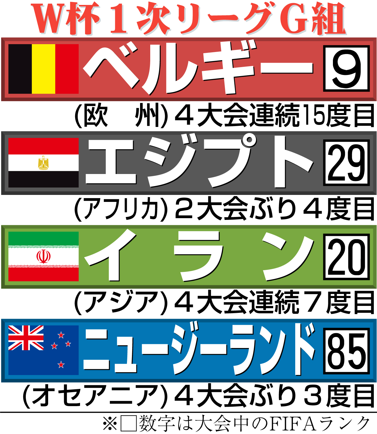 【イラスト】サッカーW杯1次リーグG組