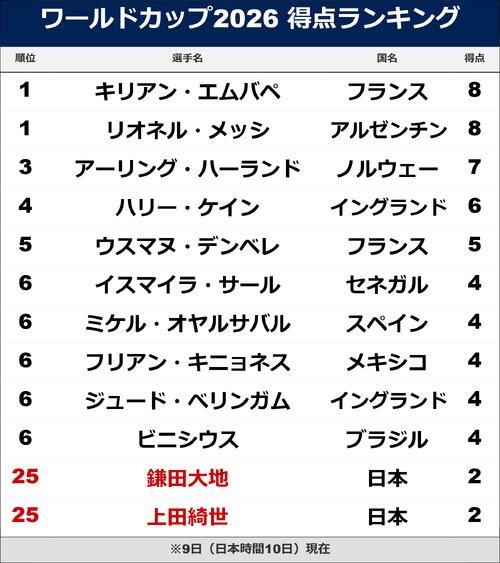 ワールドカップ2026 得点ランキング　※9日（日本時間10日）現在