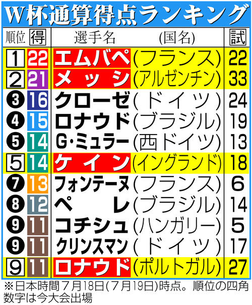 【イラスト】W杯通算得点ランキング