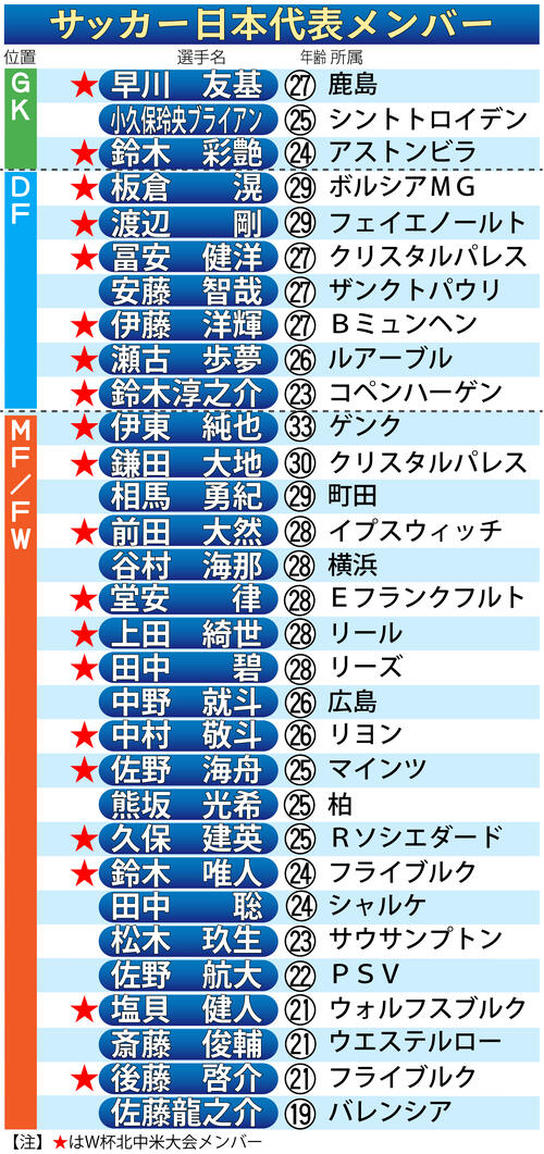 【イラスト】サッカー日本代表メンバー一覧