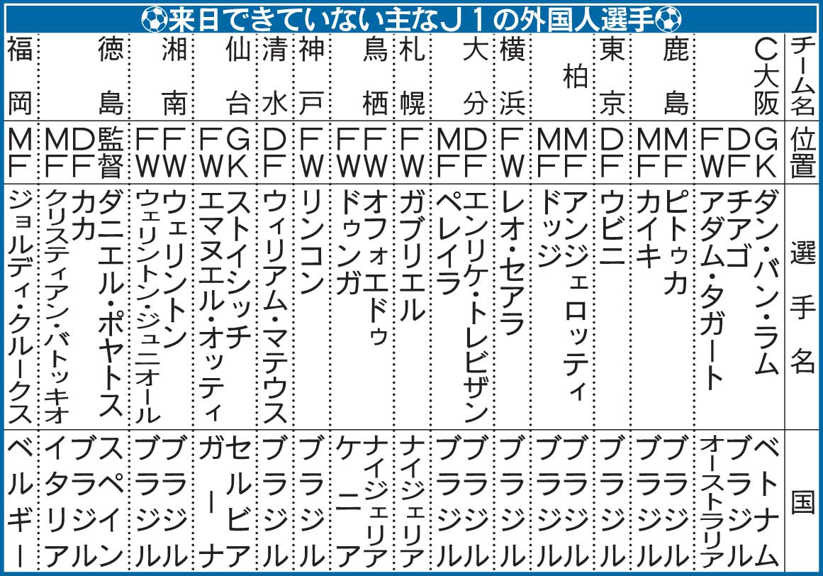 来日できていない主なJ1の外国人選手