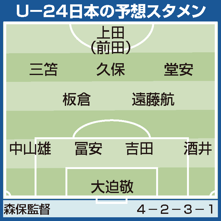 U24日本の予想スタメン