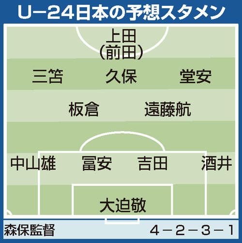 U24日本の予想スタメン
