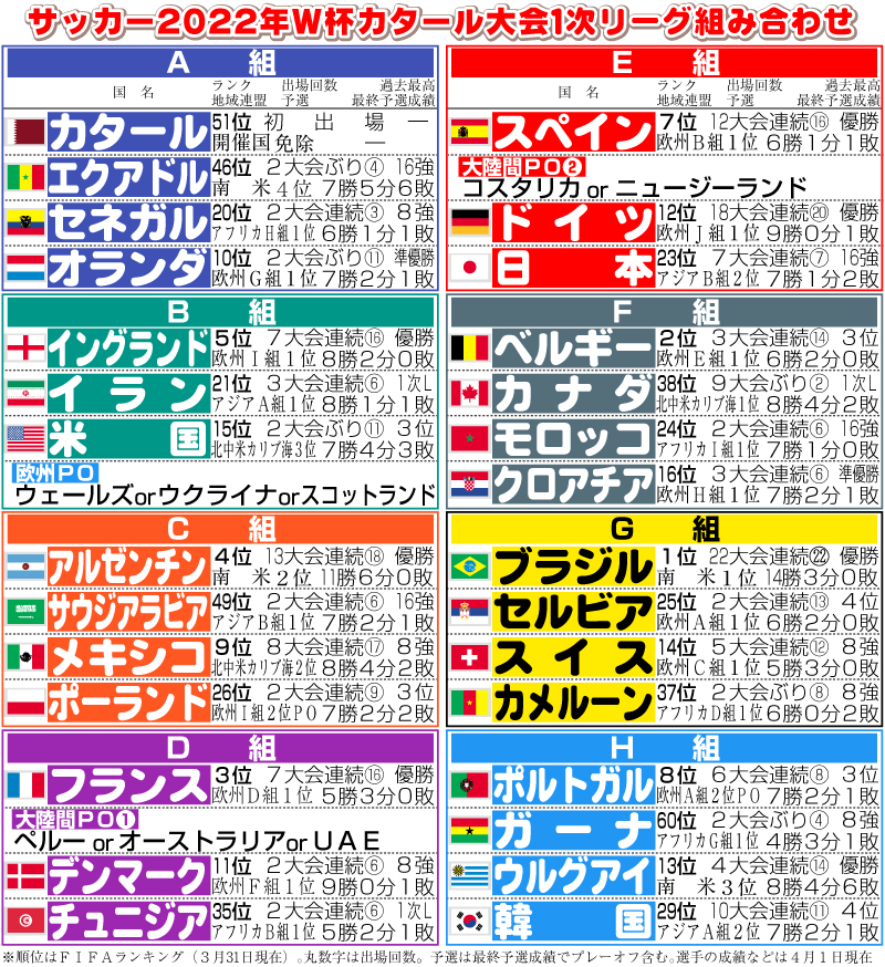 サッカー2022年Ｗ杯カタール大会１次リーグ組み合わせ
