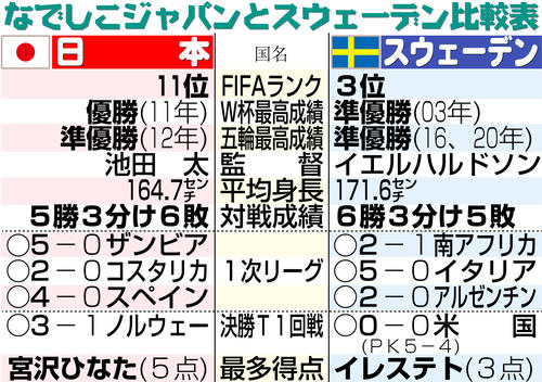 【イラスト】なでしこジャパンとスウェーデン比較表