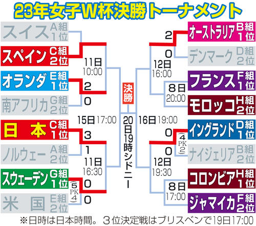 【イラスト】23年女子W杯決勝トーナメント勝ち上がり