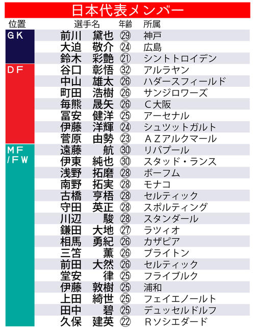 【イラスト】サッカー日本代表メンバー