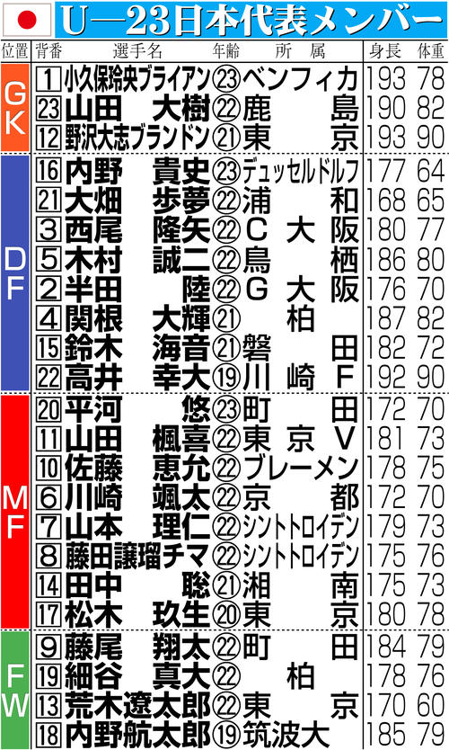 【イラスト】Ｕ－23日本代表メンバー