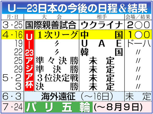 【イラスト】Ｕ－23日本代表の今後の日程と結果