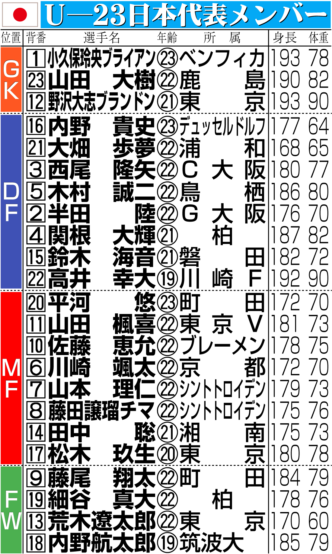 【イラスト】Ｕ－23日本代表メンバー