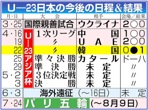 【イラスト】Ｕ－23日本代表の今後の日程と結果