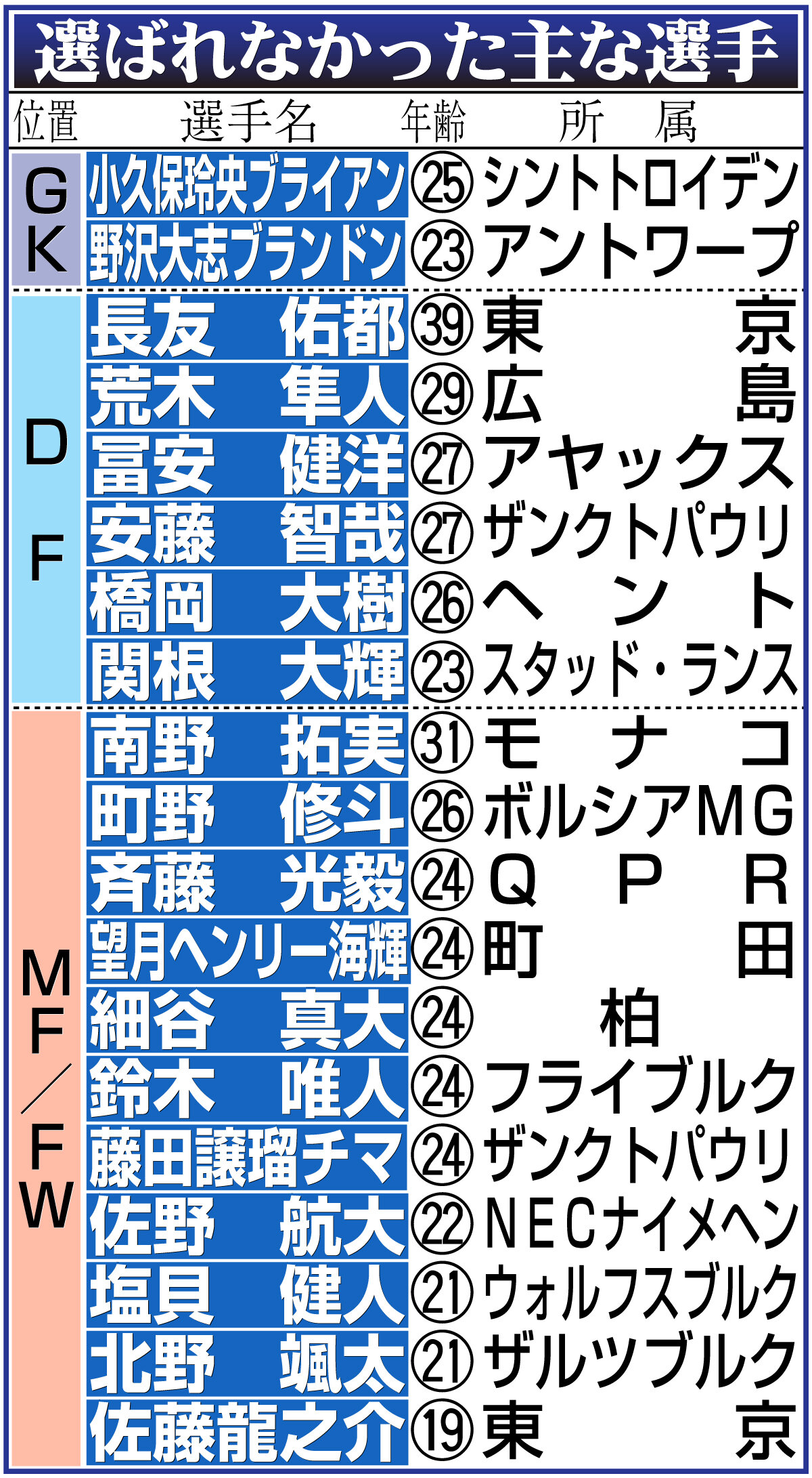 【イラスト】セルジオ越後氏が選ばなかった主な選手