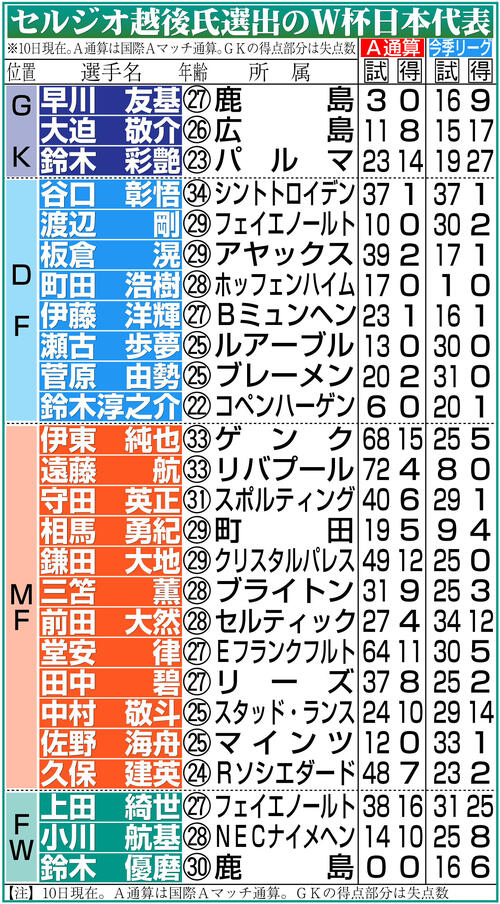 【イラスト】セルジオ越後氏選出のW杯日本代表