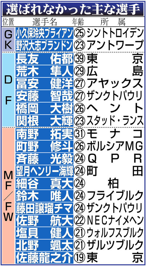 【イラスト】セルジオ越後氏が選ばなかった主な選手