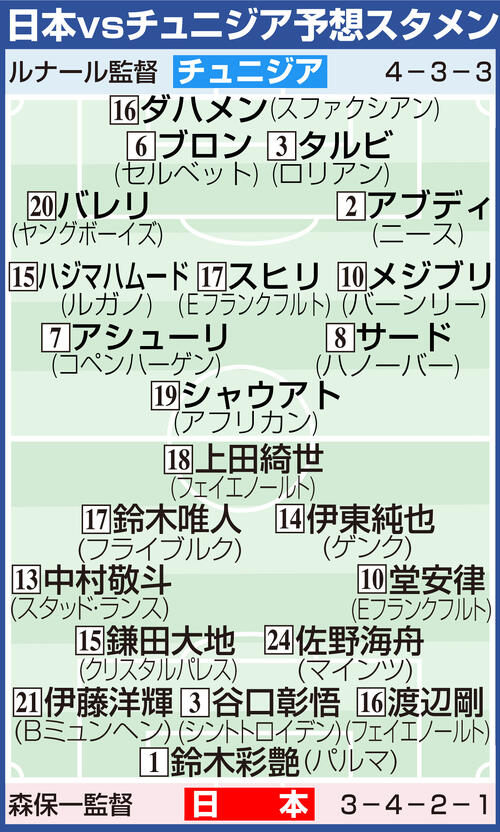 【イラスト】日本対チュニジア　布陣図