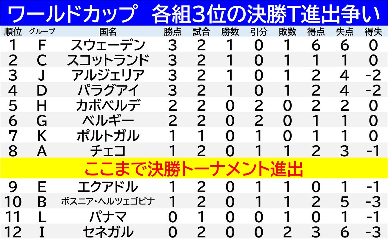 各組３位の決勝トーナメント争い　6月22日（日本時間23日）現在