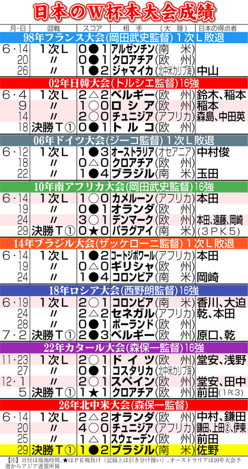 【イラスト】日本のW杯本大会成績