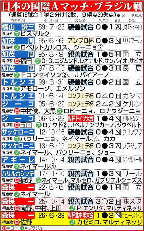 【イラスト】日本の国際Aマッチ・ブラジル戦