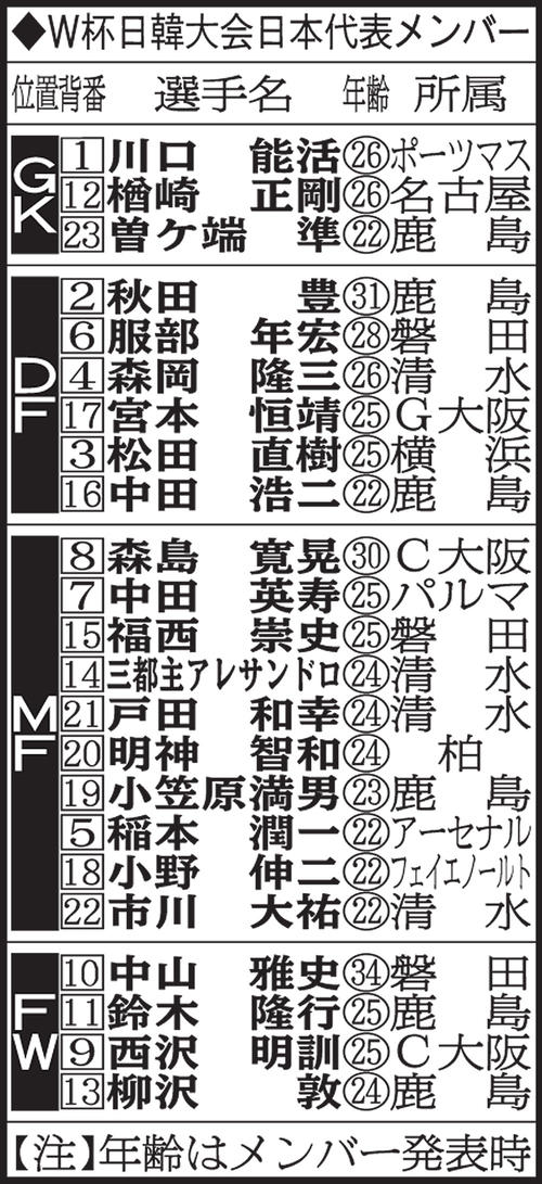 Ｗ杯日韓大会日本代表メンバー