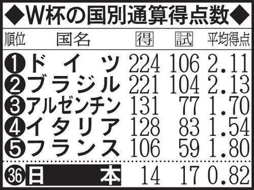Ｗ杯の国別通算得点数