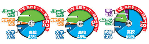 日本代表選手、出身母体の内訳